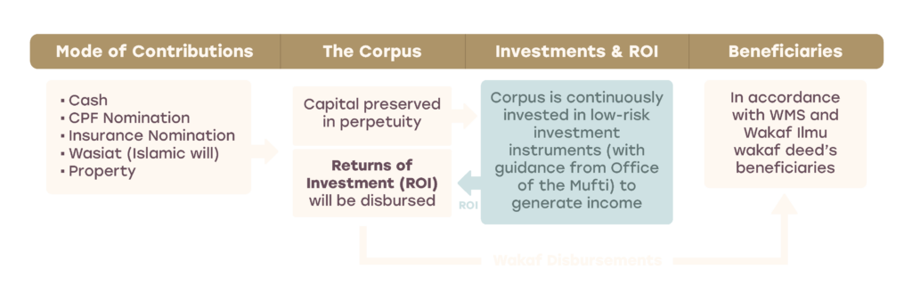 How does wakaf work?
